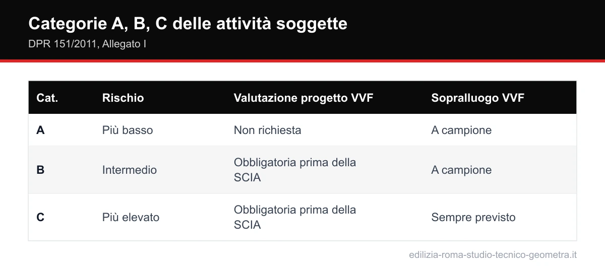 Tabella delle categorie A, B e C delle attivita soggette a prevenzione incendi secondo il DPR 151/2011