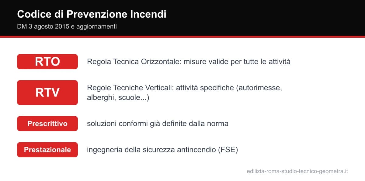 Codice di prevenzione incendi: regola tecnica orizzontale RTO e regole tecniche verticali RTV