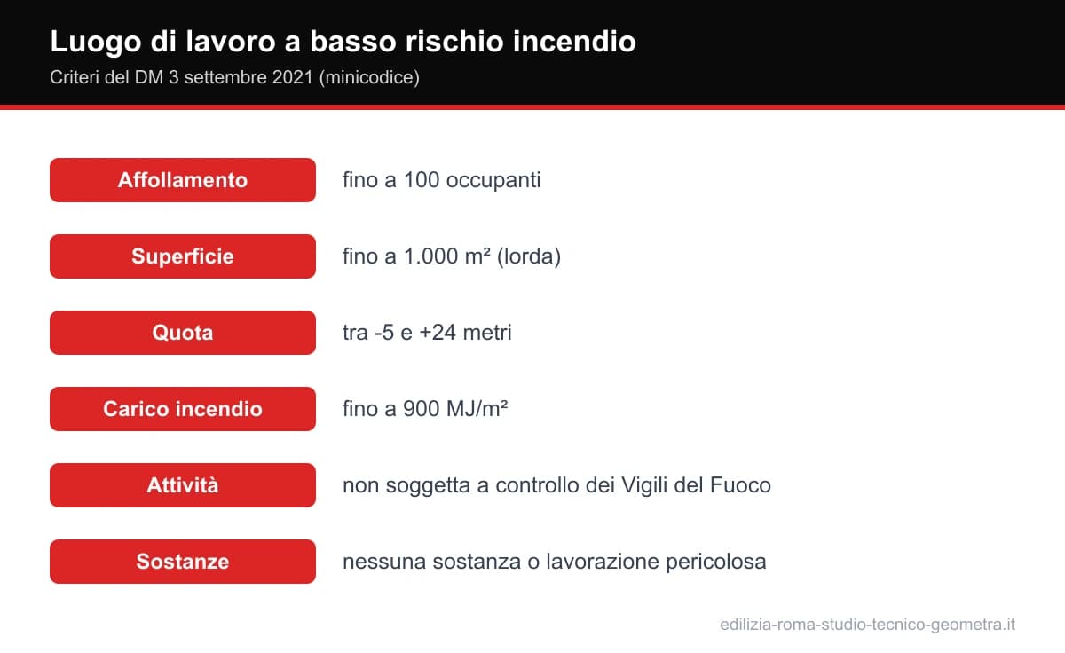 Criteri per i luoghi di lavoro a basso rischio incendio secondo il DM 3 settembre 2021