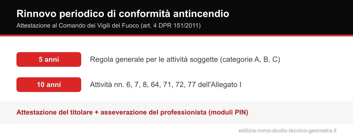 Scadenze del rinnovo periodico di conformità antincendio: ogni 5 o 10 anni