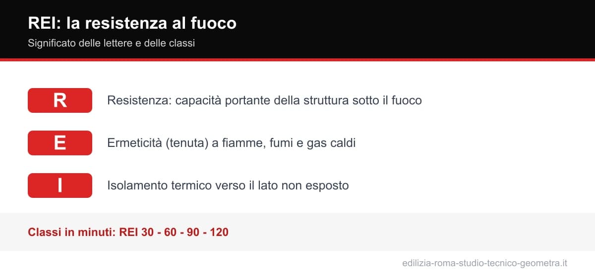 Significato di REI: resistenza R, tenuta E e isolamento I e classi 30/60/90/120