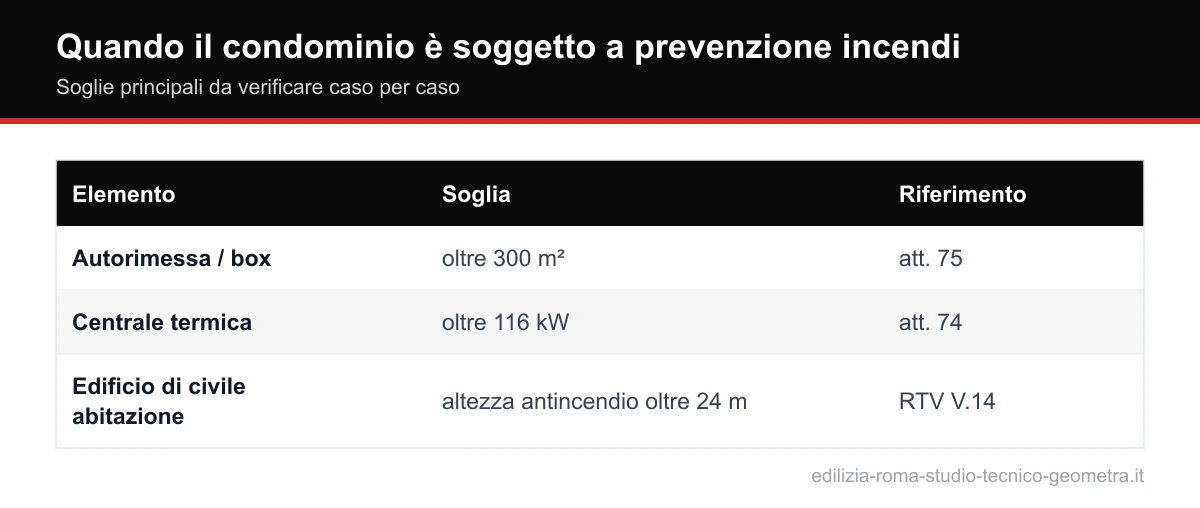 Soglie antincendio in condominio: autorimesse, centrali termiche ed edifici oltre 24 metri