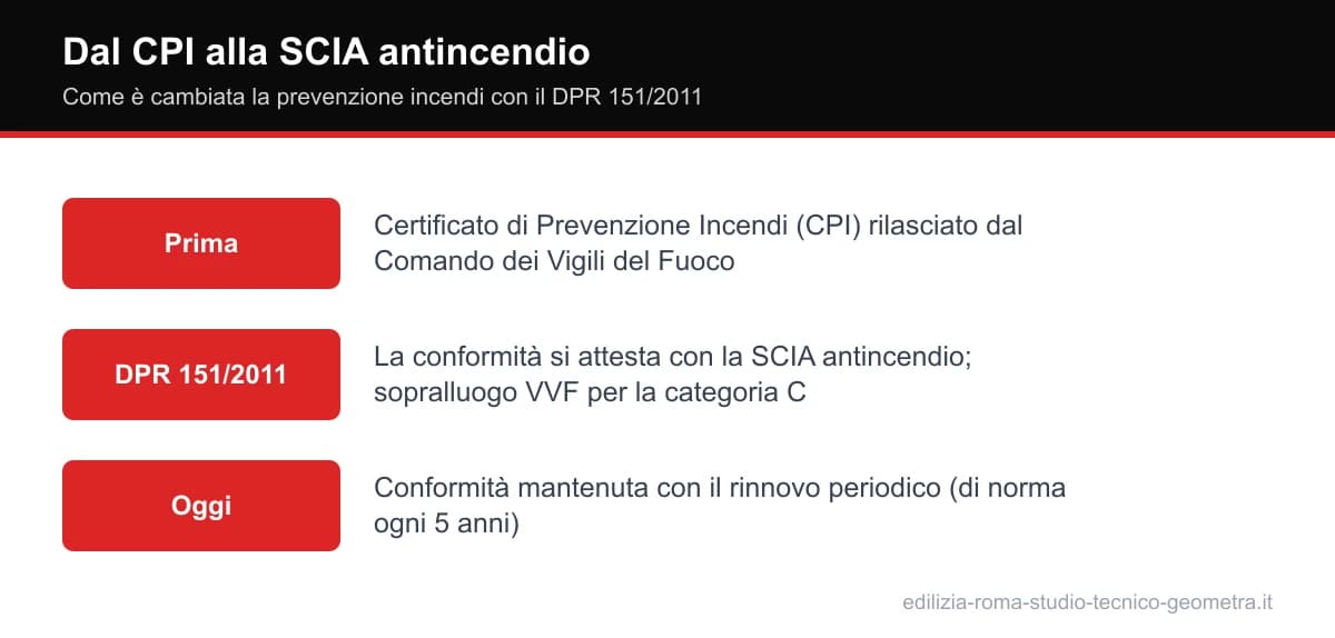 Schema: dal Certificato di Prevenzione Incendi (CPI) alla SCIA antincendio dopo il DPR 151/2011